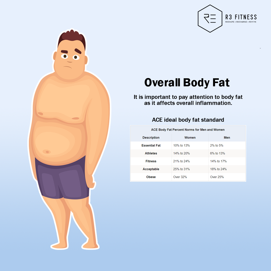 The types of body fat r3 fitness