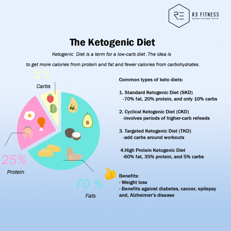 ketogenic-diet-type-of-diets